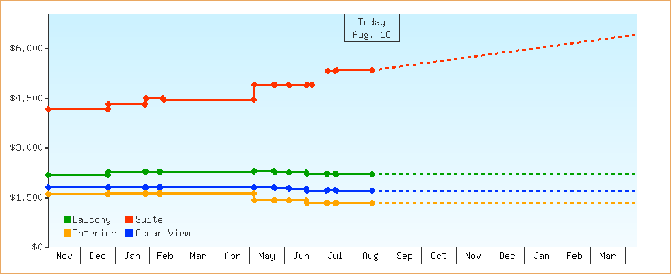 Price Graphs