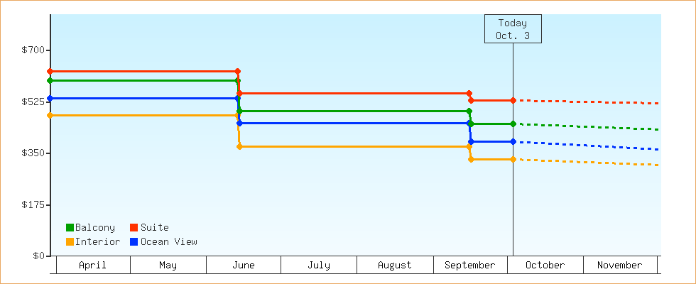 Price Graphs