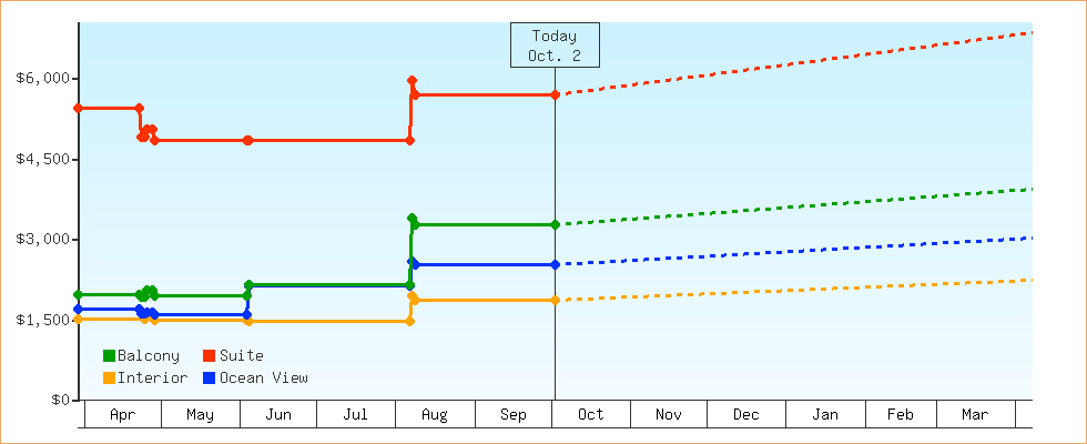 Price Graphs