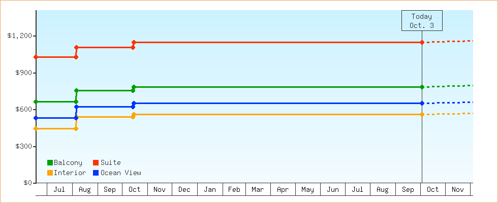 Price Graphs