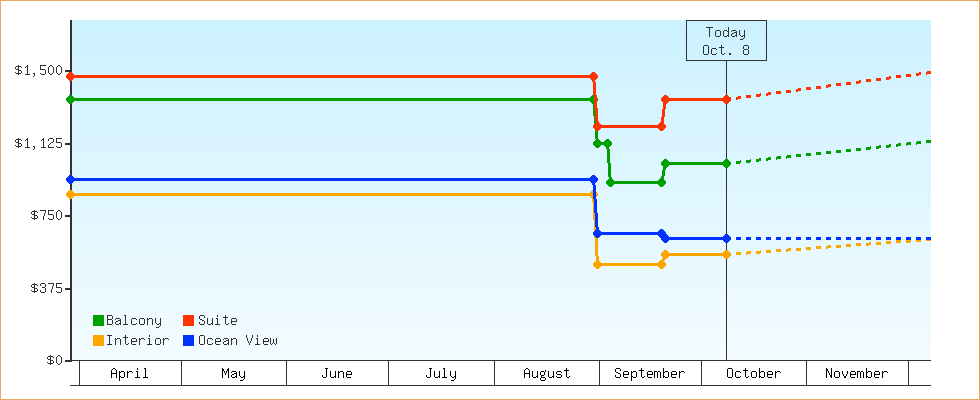 Price Graphs