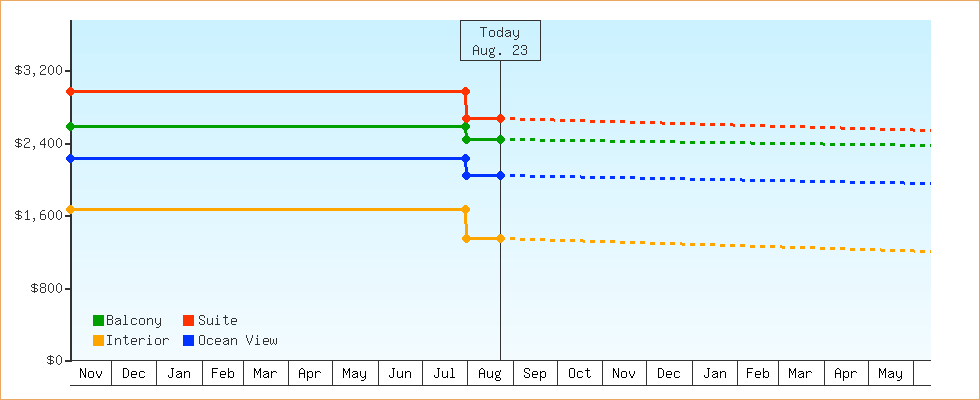 Price Graphs