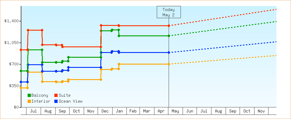 Price Graphs