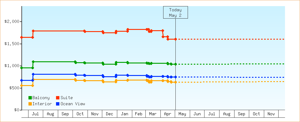 Price Graphs
