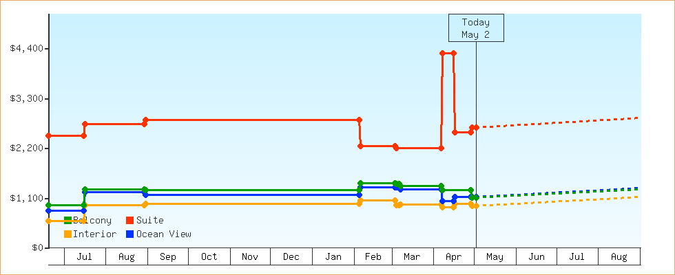 Price Graphs