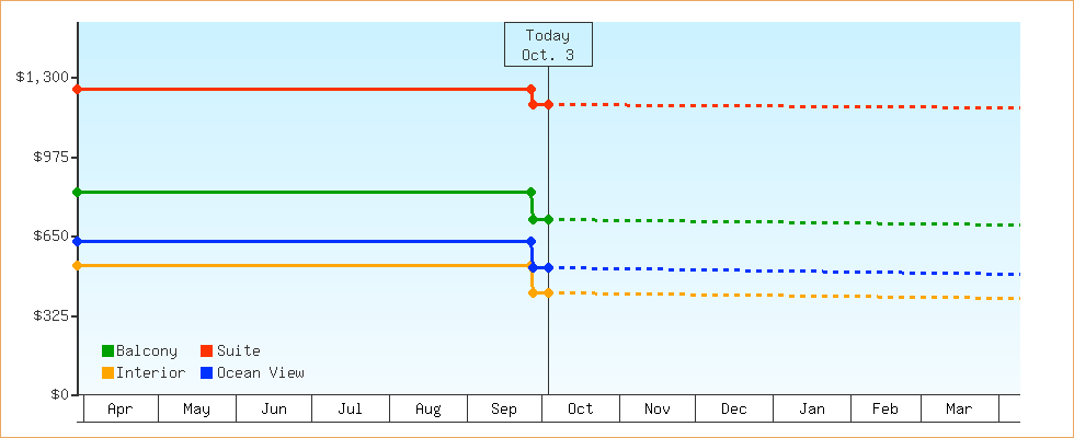 Price Graphs