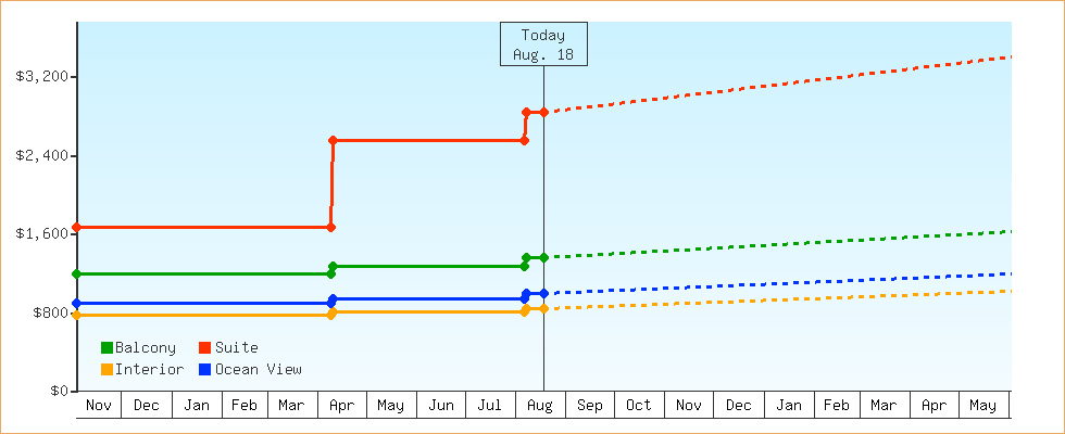 Price Graphs