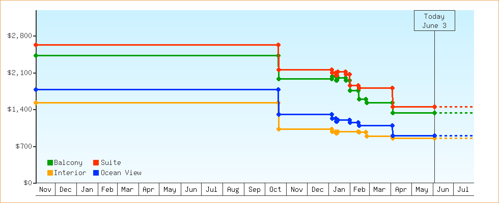 Price Graphs