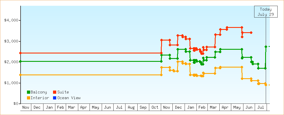 Price Graphs