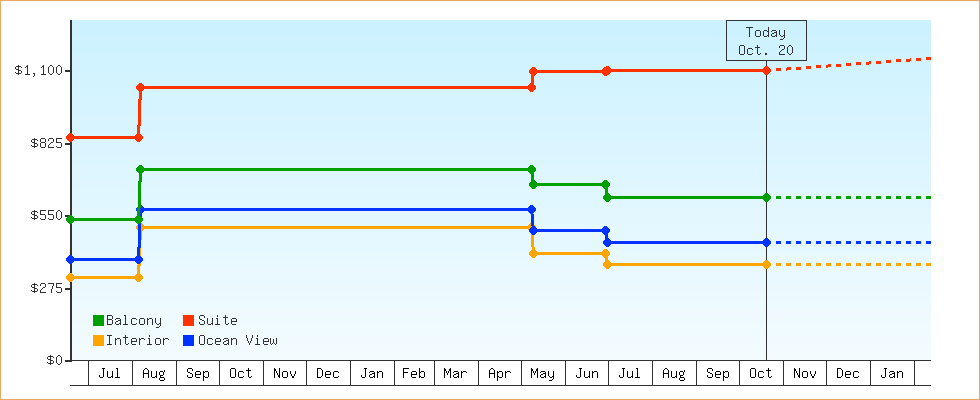 Price Graphs