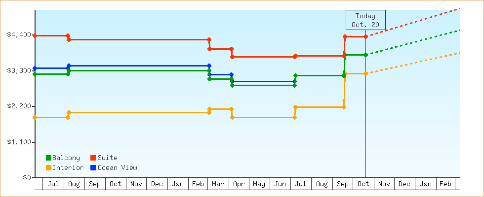 Price Graphs