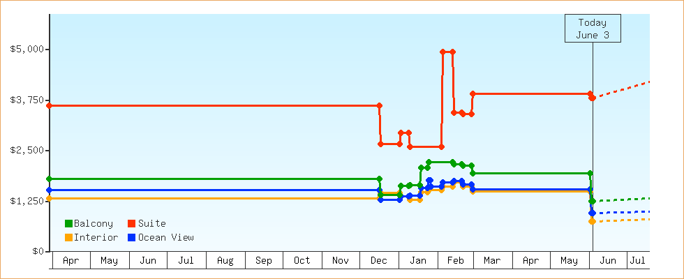 Price Graphs