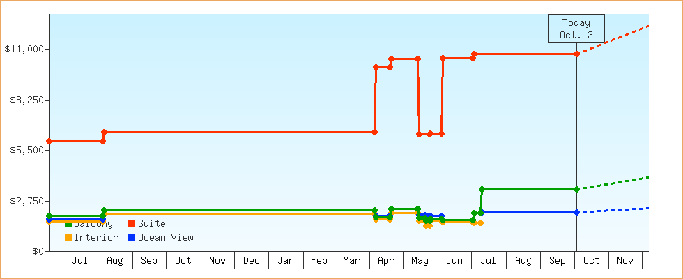 Price Graphs