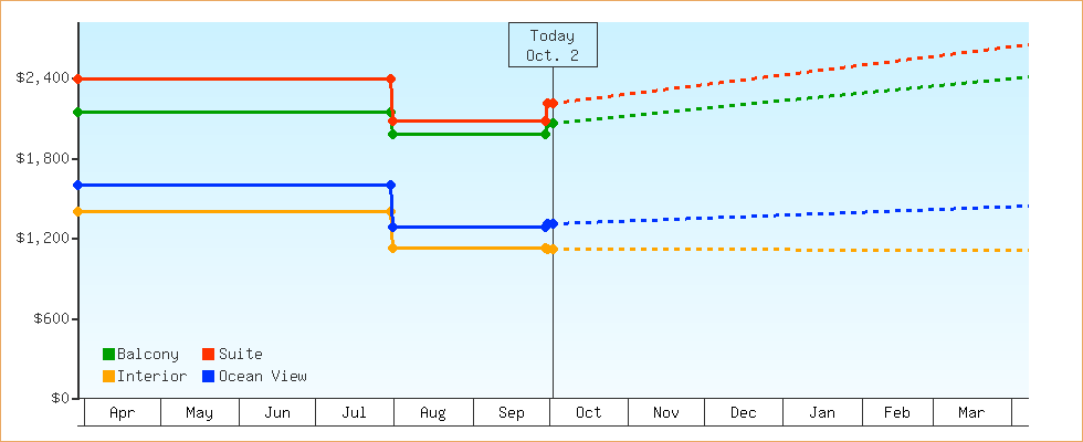 Price Graphs