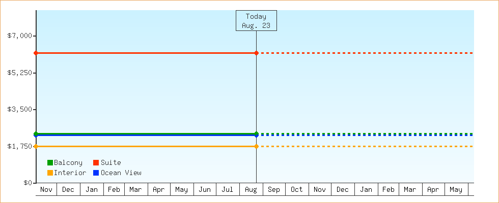 Price Graphs