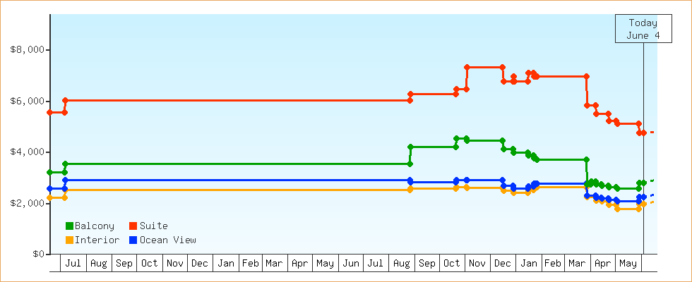 Price Graphs