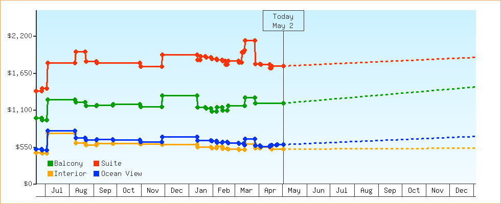 Price Graphs