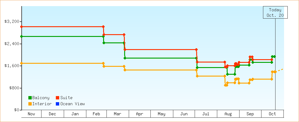 Price Graphs