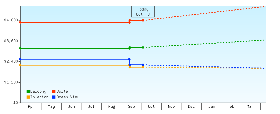 Price Graphs