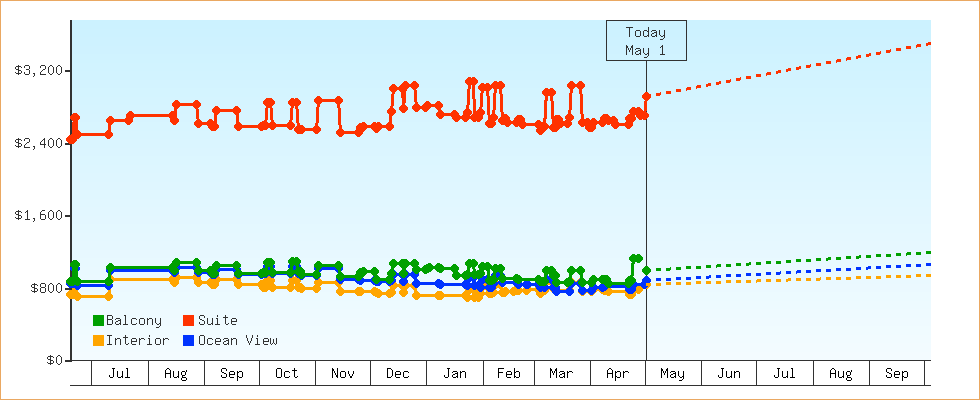 Price Graphs