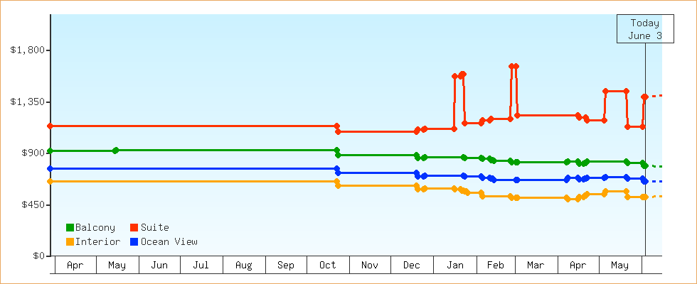 Price Graphs
