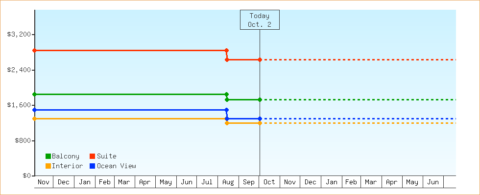 Price Graphs