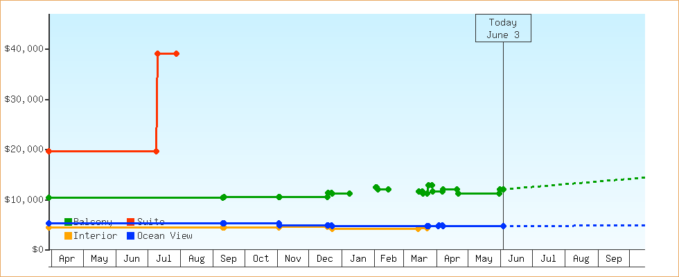 Price Graphs