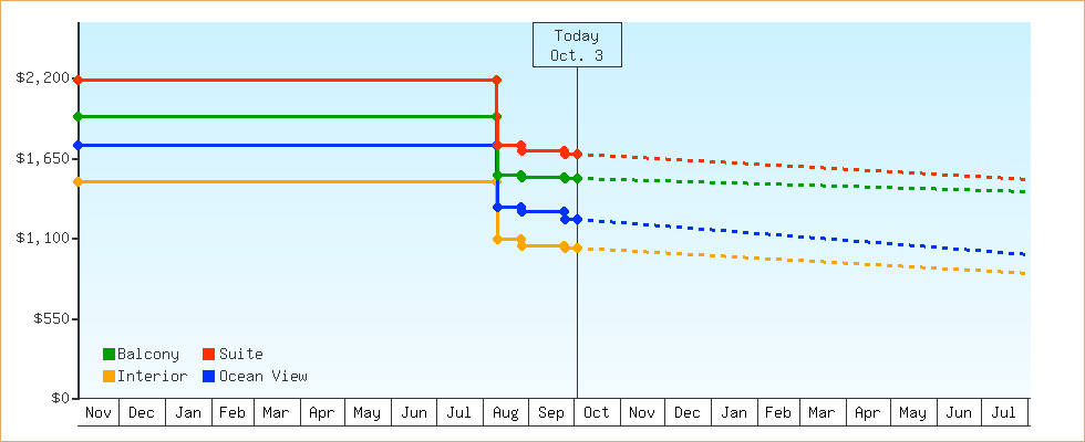 Price Graphs