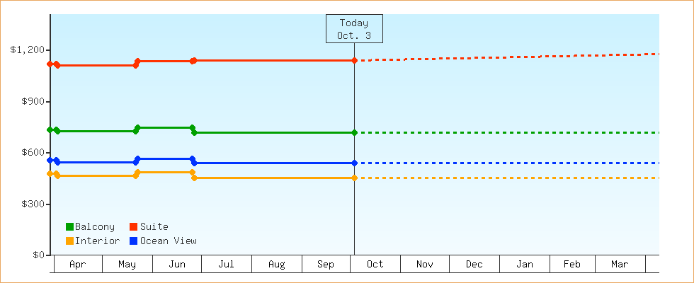 Price Graphs