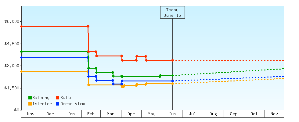 Price Graphs