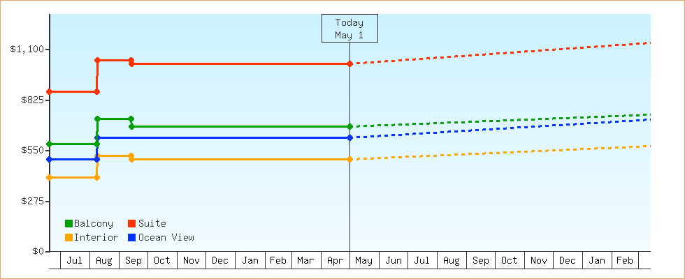 Price Graphs