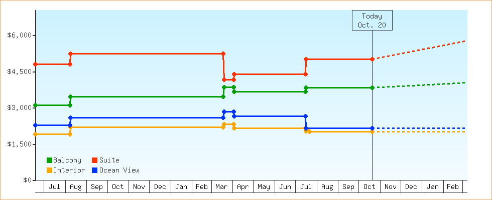Price Graphs