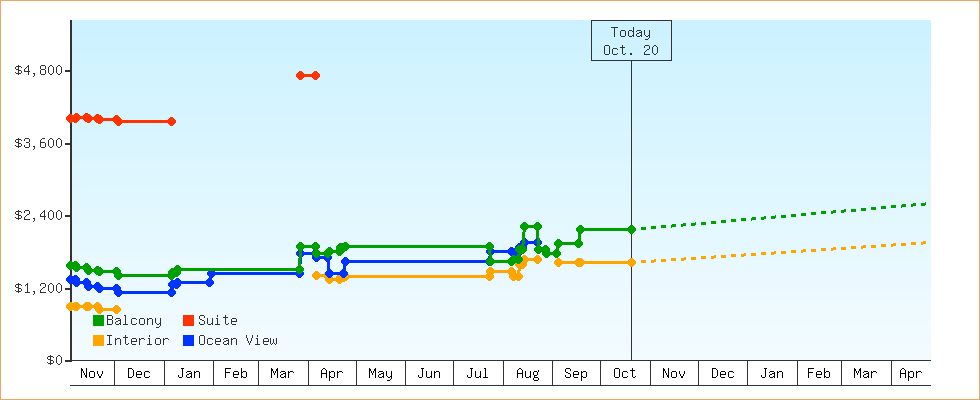 Price Graphs