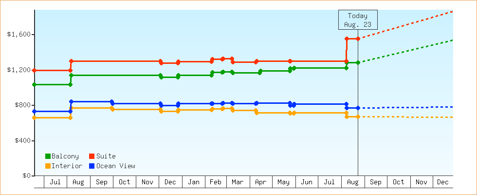 Price Graphs