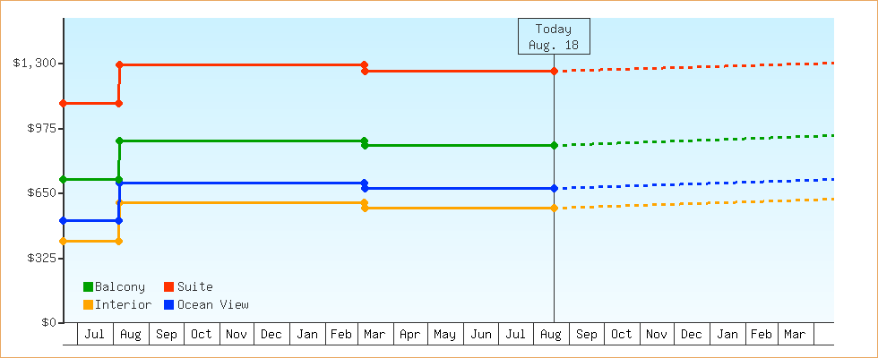 Price Graphs