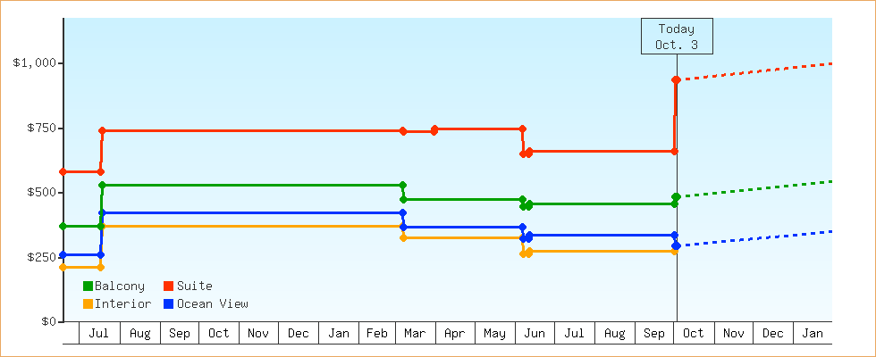 Price Graphs