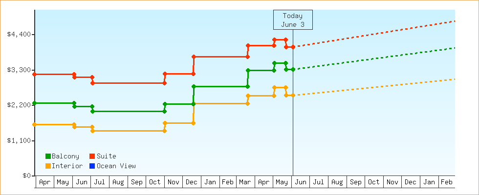 Price Graphs