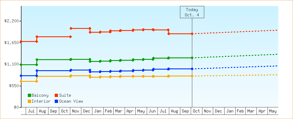 Price Graphs