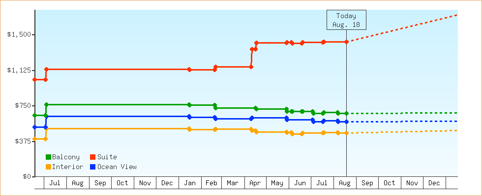 Price Graphs