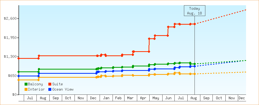 Price Graphs