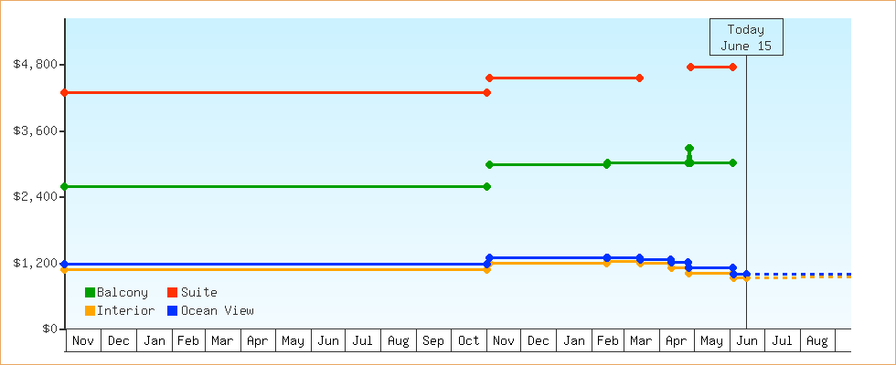 Price Graphs