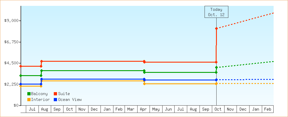 Price Graphs