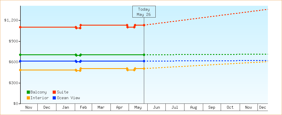 Price Graphs