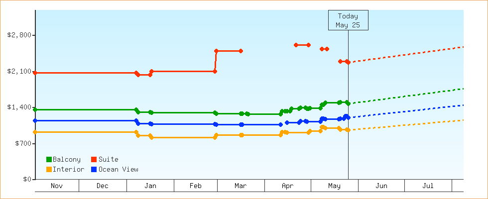 Price Graphs