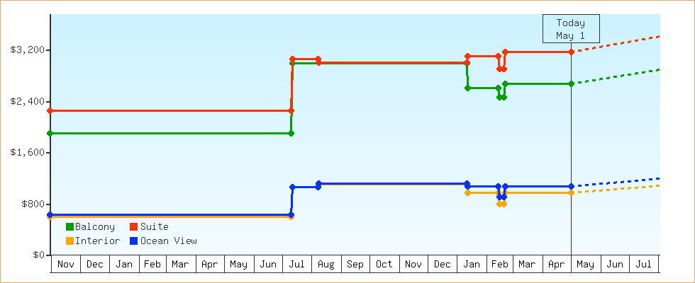 Price Graphs