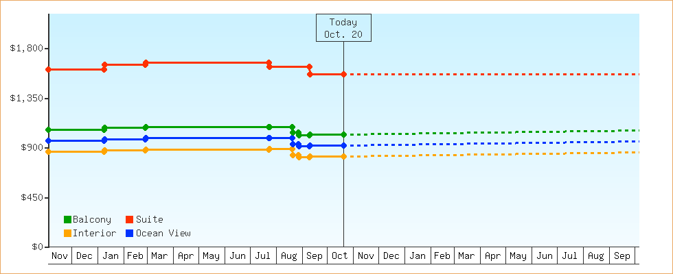 Price Graphs