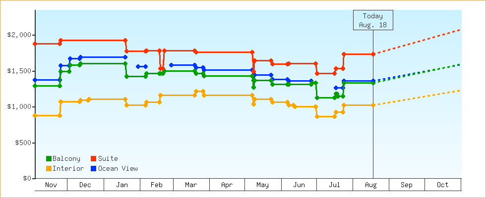 Price Graphs