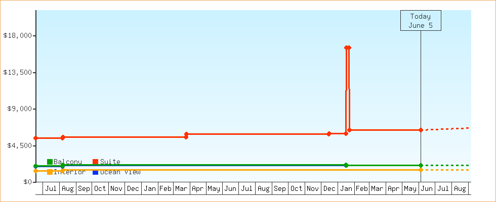 Price Graphs