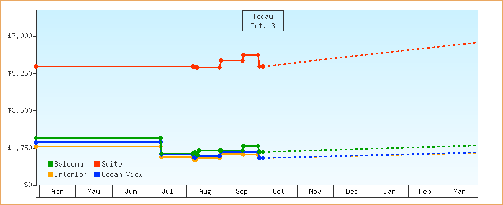 Price Graphs