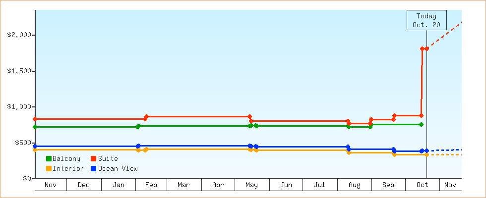 Price Graphs